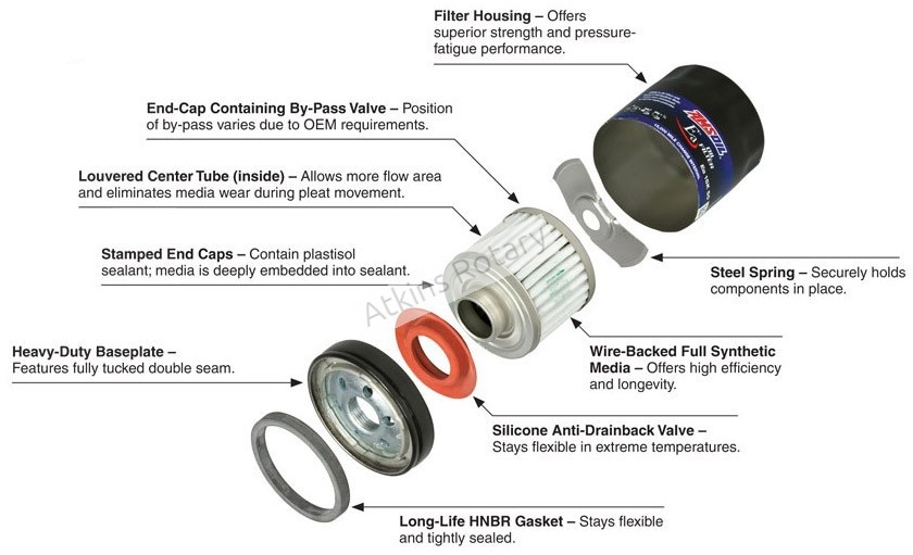 How Amsoil Oil Filters Work